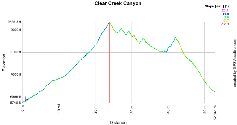 Elevation profile for Clear Creek Canyon motorcycle ride