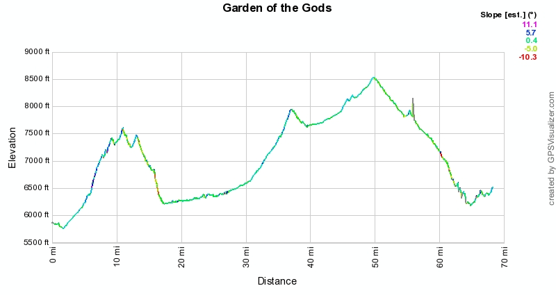 Elevation Profile for Garden of the Gods motorcycle ride