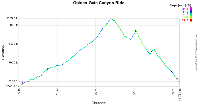 Elevation profile for Golden Gate Canyon motorcycle ride