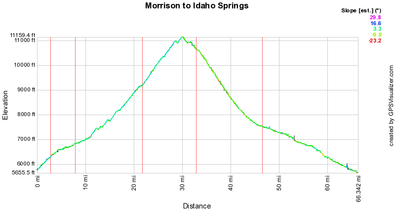 Elevation Profile for Morrison to Idaho Springs (Mt. Evans) motorcycle ride