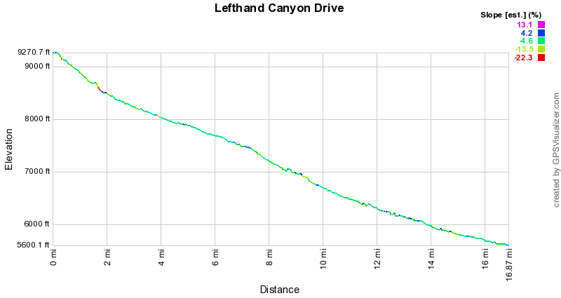 Elevation profile for Lefthand Canyon Motorcycle Ride