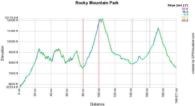 Elevation profile for Rocky Mountain Park Ride